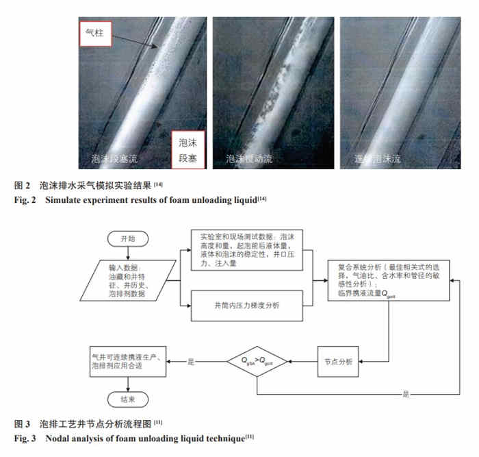 图2 泡沫排水